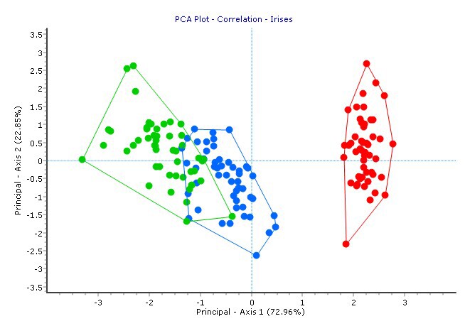 PCA plot with groups2